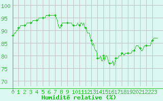 Courbe de l'humidit relative pour Beaucroissant (38)