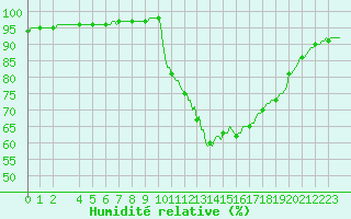 Courbe de l'humidit relative pour Herserange (54)