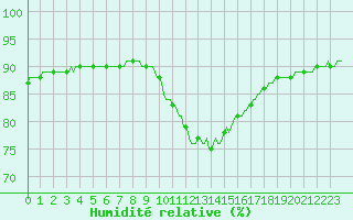 Courbe de l'humidit relative pour Saint-Mdard-d'Aunis (17)