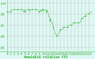 Courbe de l'humidit relative pour Beerse (Be)