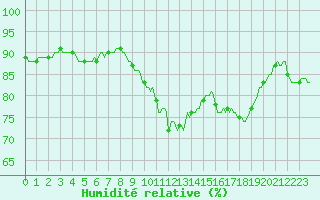 Courbe de l'humidit relative pour Cuxac-Cabards (11)