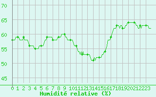 Courbe de l'humidit relative pour Perpignan Moulin  Vent (66)