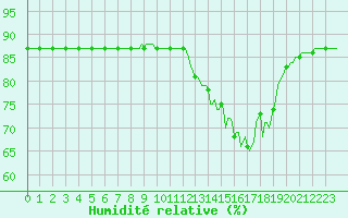 Courbe de l'humidit relative pour Cerisiers (89)