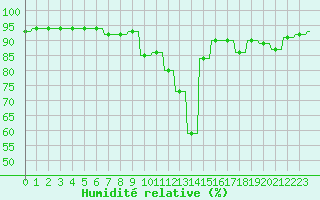 Courbe de l'humidit relative pour 