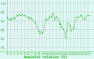 Courbe de l'humidit relative pour Sermange-Erzange (57)