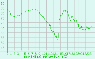 Courbe de l'humidit relative pour Aytr-Plage (17)