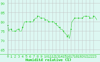 Courbe de l'humidit relative pour Abbeville - Hpital (80)