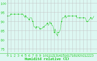 Courbe de l'humidit relative pour Woluwe-Saint-Pierre (Be)