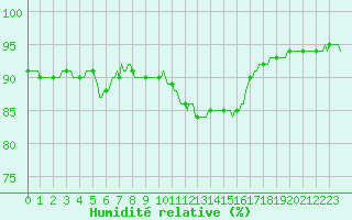 Courbe de l'humidit relative pour Xert / Chert (Esp)