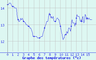 Courbe de tempratures pour Blcourt (52)