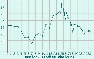 Courbe de l'humidex pour Biscarrosse (40)