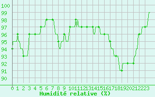 Courbe de l'humidit relative pour Jabbeke (Be)