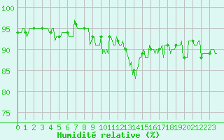 Courbe de l'humidit relative pour Douelle (46)