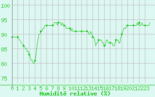Courbe de l'humidit relative pour Breuillet (17)