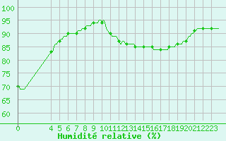 Courbe de l'humidit relative pour Izegem (Be)