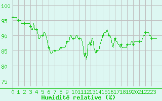 Courbe de l'humidit relative pour Muirancourt (60)