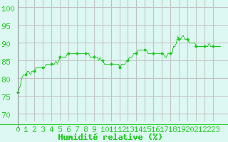 Courbe de l'humidit relative pour Ticheville - Le Bocage (61)