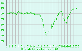 Courbe de l'humidit relative pour Pinsot (38)