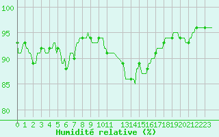 Courbe de l'humidit relative pour Kaulille-Bocholt (Be)