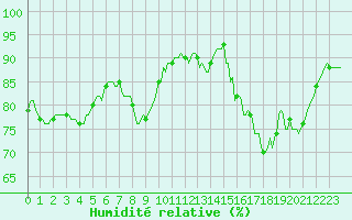 Courbe de l'humidit relative pour Saint-Germain-du-Puch (33)