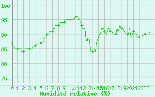 Courbe de l'humidit relative pour Mazinghem (62)