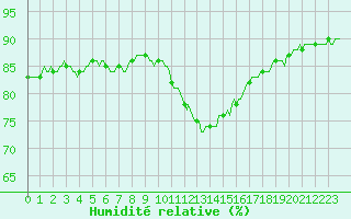 Courbe de l'humidit relative pour Haegen (67)
