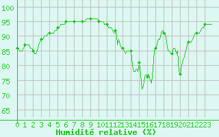 Courbe de l'humidit relative pour Saint-Germain-du-Puch (33)