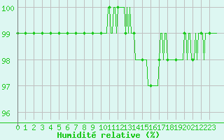 Courbe de l'humidit relative pour Mirebeau (86)