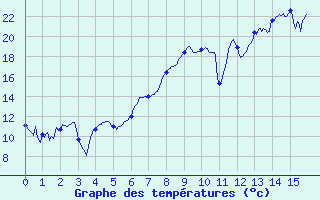 Courbe de tempratures pour Chateauneuf-de-Randon (48)