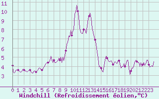 Courbe du refroidissement olien pour Thorrenc (07)