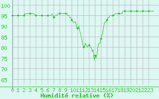 Courbe de l'humidit relative pour Nonaville (16)