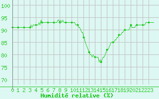 Courbe de l'humidit relative pour Saint-Mdard-d'Aunis (17)
