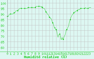 Courbe de l'humidit relative pour Thurey (71)