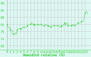 Courbe de l'humidit relative pour Beernem (Be)