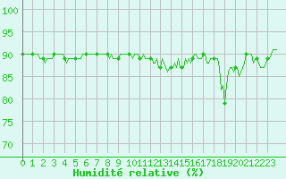 Courbe de l'humidit relative pour Le Luc (83)