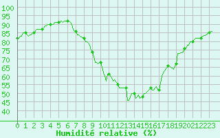 Courbe de l'humidit relative pour Puy-Saint-Pierre (05)