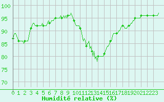 Courbe de l'humidit relative pour Floriffoux (Be)