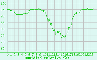 Courbe de l'humidit relative pour Nris-les-Bains (03)