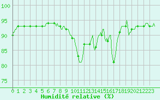 Courbe de l'humidit relative pour Herserange (54)