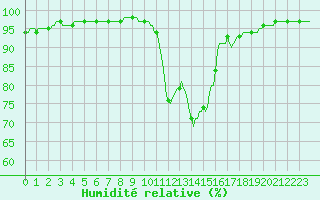 Courbe de l'humidit relative pour Blus (40)