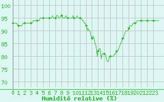 Courbe de l'humidit relative pour Nris-les-Bains (03)