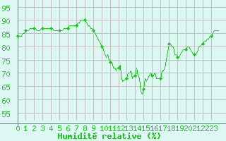 Courbe de l'humidit relative pour Pordic (22)