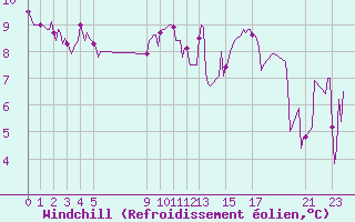 Courbe du refroidissement olien pour Saint-Haon (43)