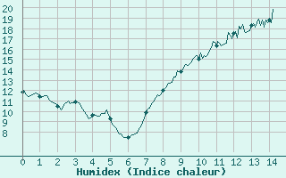 Courbe de l'humidex pour Blesmes (02)