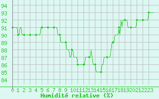 Courbe de l'humidit relative pour Breuillet (17)