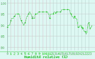 Courbe de l'humidit relative pour Corny-sur-Moselle (57)