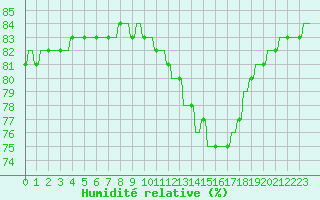 Courbe de l'humidit relative pour Priay (01)