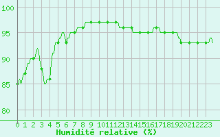 Courbe de l'humidit relative pour Faulx-les-Tombes (Be)