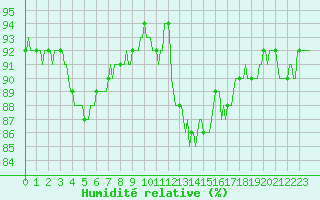 Courbe de l'humidit relative pour Saint-Martin-de-Londres (34)