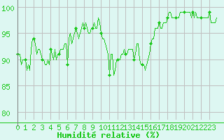Courbe de l'humidit relative pour Chatelus-Malvaleix (23)
